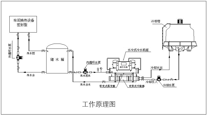 螺桿式冷水機(jī)組工作原理圖